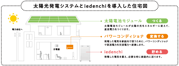 太陽光発電システムとiedenchiを導入した住宅図